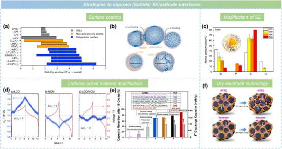 吴凡研究员、李泓研究员团队在IF=37.4顶刊发文：固态电池——从基础研究到产业化的图9
