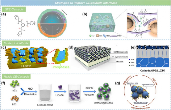 吴凡研究员、李泓研究员团队在IF=37.4顶刊发文：固态电池——从基础研究到产业化的图8