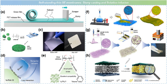 吴凡研究员、李泓研究员团队在IF=37.4顶刊发文：固态电池——从基础研究到产业化的图17