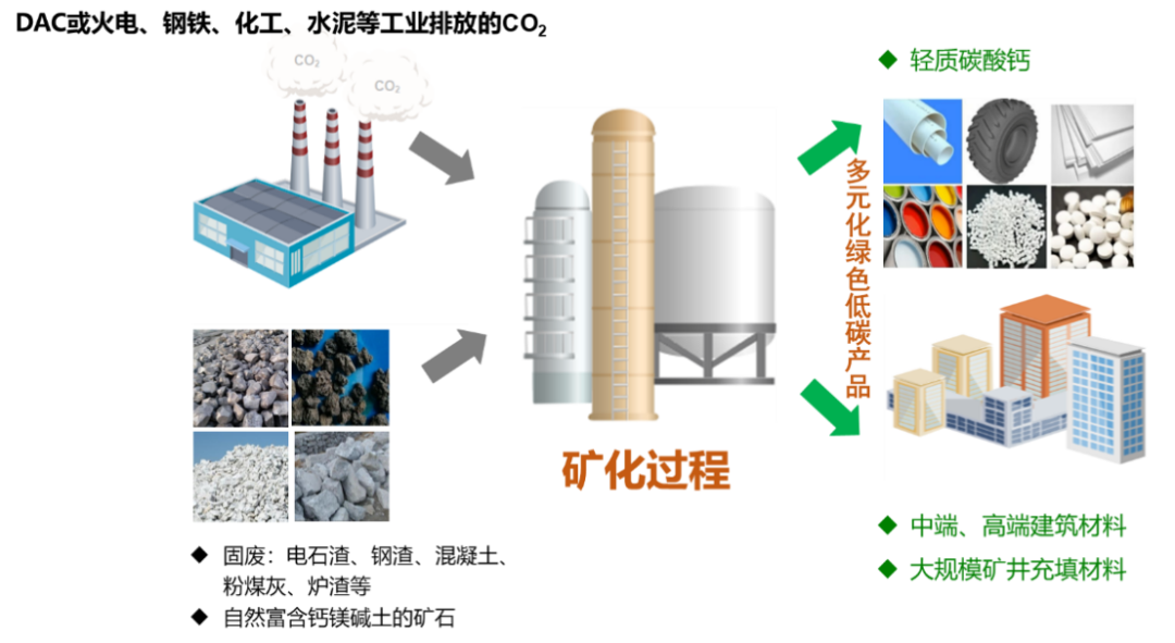 绿色技术 | 新型二氧化碳化学链矿化利用CCUS技术的图1