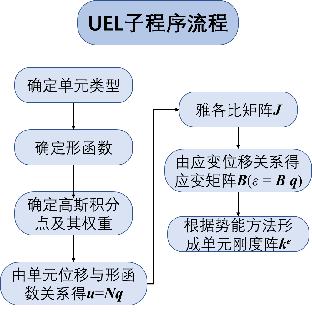 【JY】 ABAQUS子程序UEL的有限元原理与应用的图5