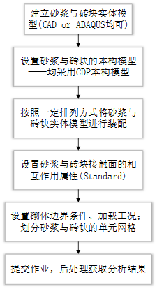 【JY】砌体的精细化有限元模拟的图5