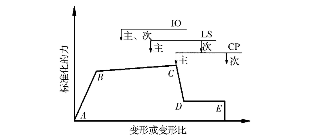 【JY】浅析基于性能的抗震分析方法——性能设计的图2