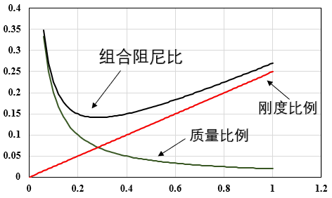 【JY】浅析时程分析中的阻尼设置的图6