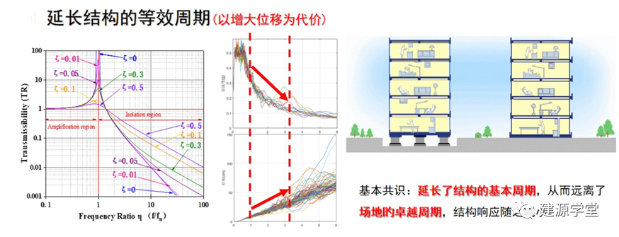 【JY】减隔震设计思考：隔震篇的图2