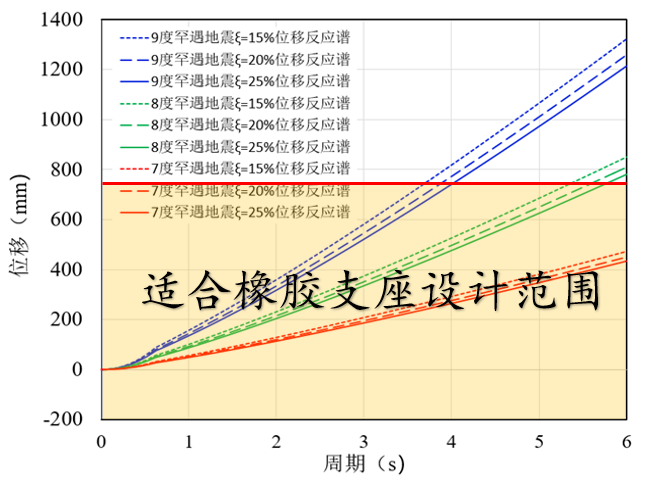 【JY】橡胶系支座/摩擦系支座全面解析的图16
