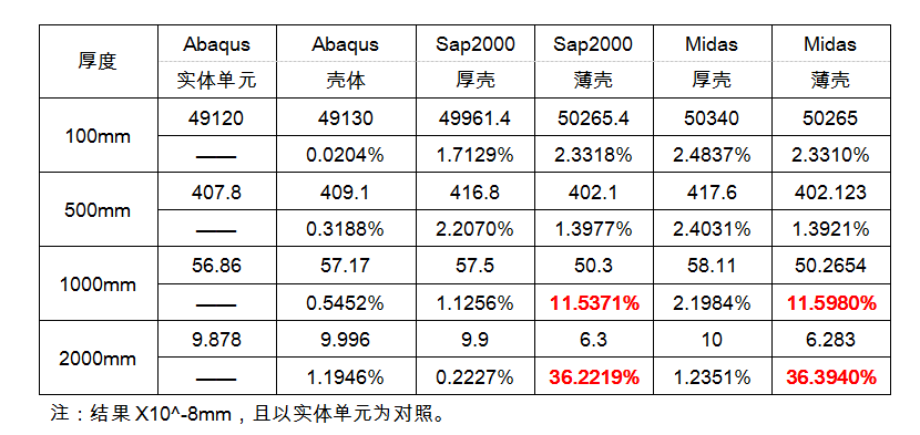 板壳单元的分析详解 附板壳理论铁摩辛柯下载的图48