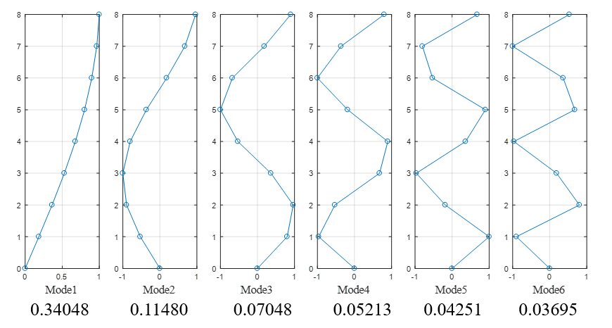 【JY】主成分分析与振型分解的图23