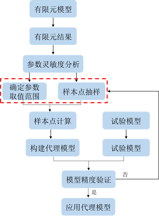 【JY】基于代理模型的结构参数优化与精度提升介绍的图2