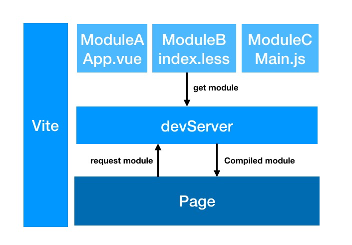 Vite 特性和部分源码解析