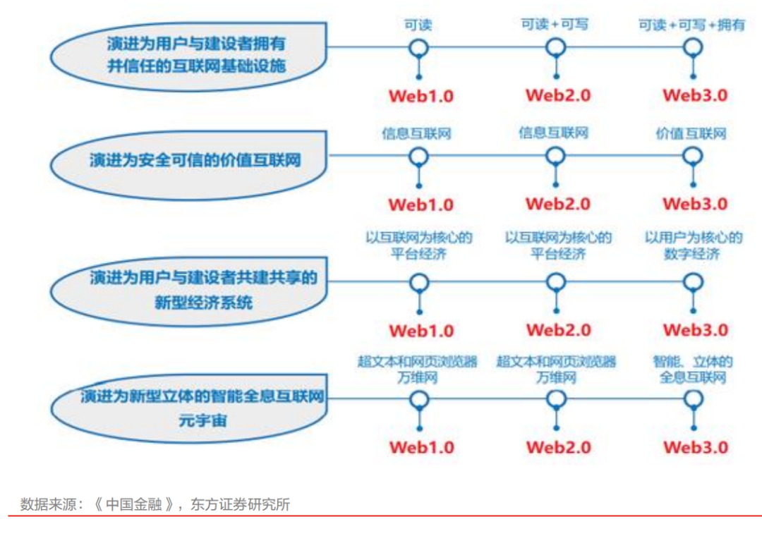 Web3.0：下一代互联网方向- 元宇宙大全