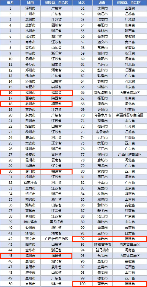 百强市最新排名_百强市_百强市2023年GDP