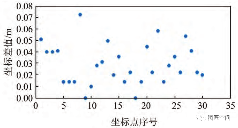 大疆精靈 4 RTK做房地一體化項目精度到底如何的圖11