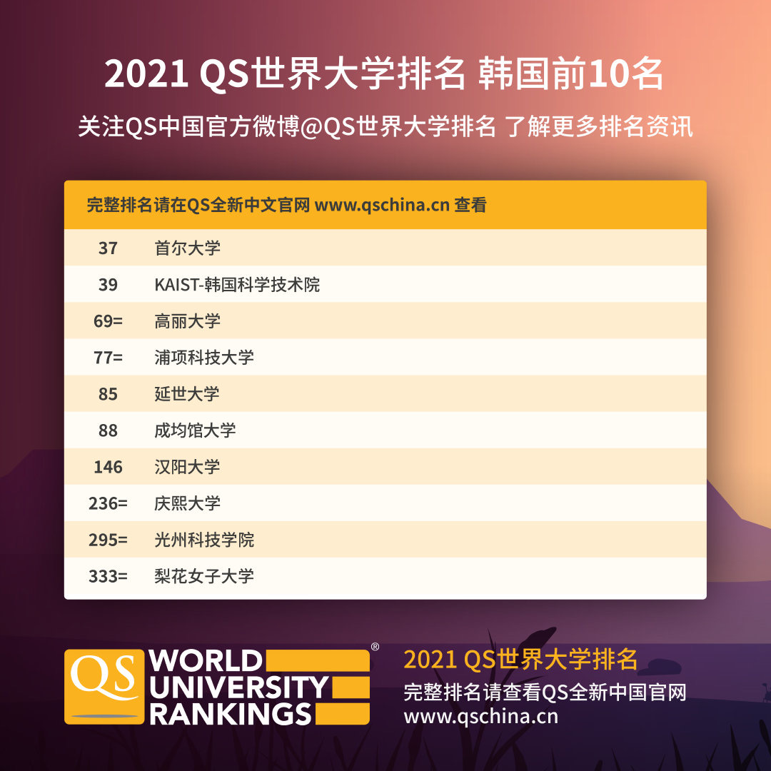21年qs世界大学排名发布 韩国29所高校上榜 雅恩韩国留学怎么办理 雅恩日韩语