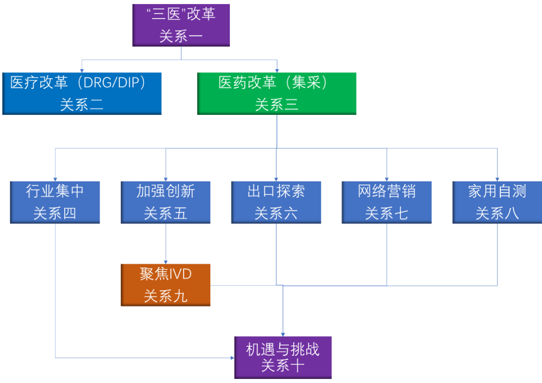 医疗器械两票制怎么办论十大关系丨医疗器械(含IVD)篇_https://www.jmylbn.com_新闻资讯_第17张
