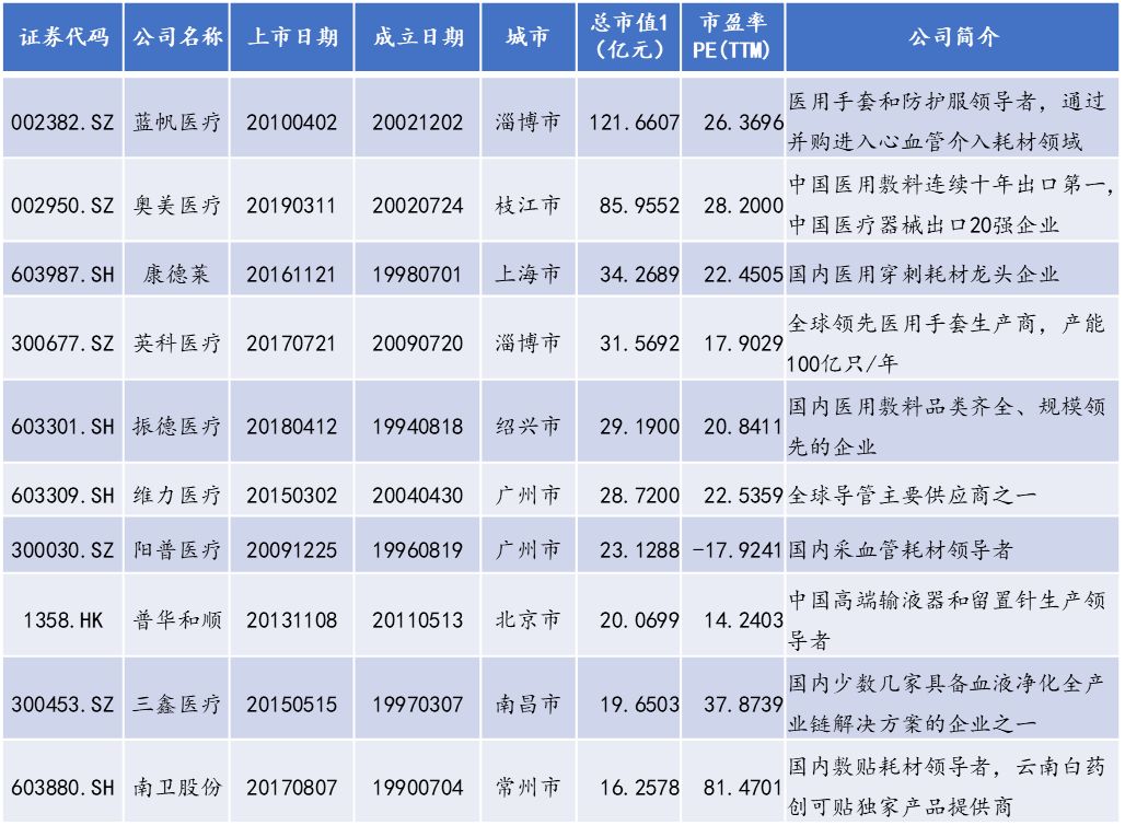 眼科耗材怎么分类中国医用耗材发展白皮书（上市公司分析）_https://www.jmylbn.com_新闻资讯_第4张
