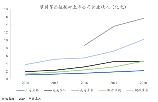 眼科耗材怎么分类中国医用耗材发展白皮书（上市公司分析）_https://www.jmylbn.com_新闻资讯_第13张