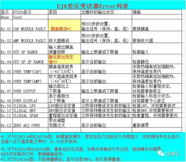 EJA/罗斯蒙特变送器故障代码er解释以及处理方法 <wbr>仪表人必备