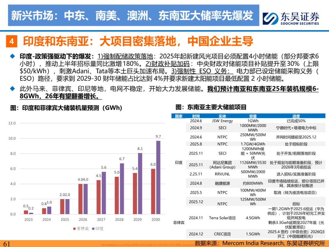 电力设备与新能源行业：全球开花，开启两年持续高增新周期－储能2026年度策略-东吴证券 (1)_61.png