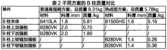 汽车B柱轻量化设计研究的图3