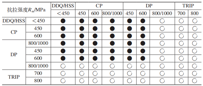 表2 激光拼焊汽车用钢的材料组合