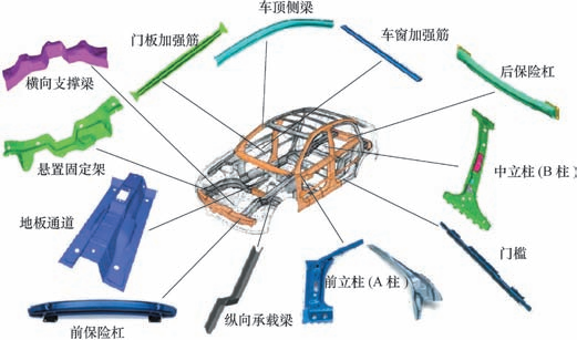 图2 汽车热成形板应用结构说明