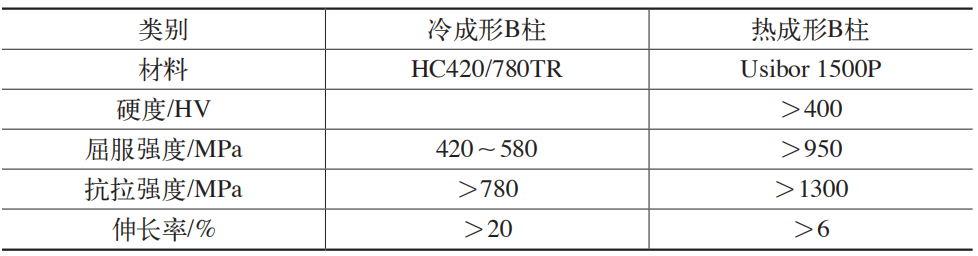表1 普通热成形B柱与冷成形力学性能对比