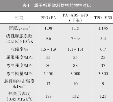 奇瑞汽车轻量化——PPO/PA合金翼子板关键指标清单！的图1
