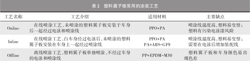 奇瑞汽车轻量化——PPO/PA合金翼子板关键指标清单！的图2