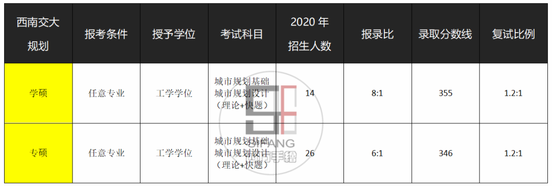 西南交大考研录取_西南交大研究生录取线2020_西南交大研究生分数线2020