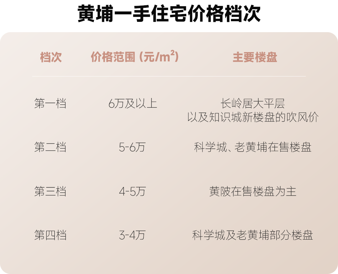 300多万买黄埔3房，合生*城离珠城40多*，还要纠结？