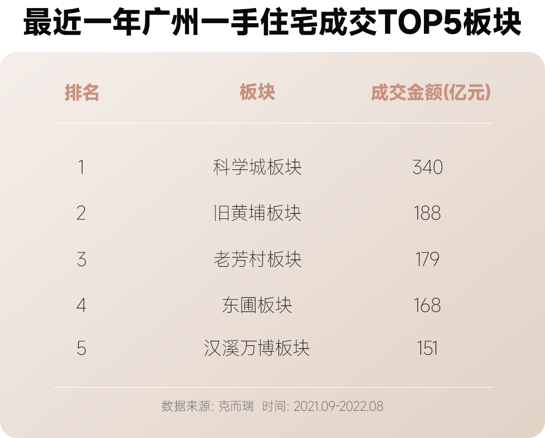 300多万买黄埔3房，合生*城离珠城40多*，还要纠结？