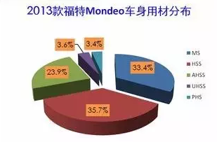 CAE在汽车结构及材料优化中的仿真分析与应用的图5