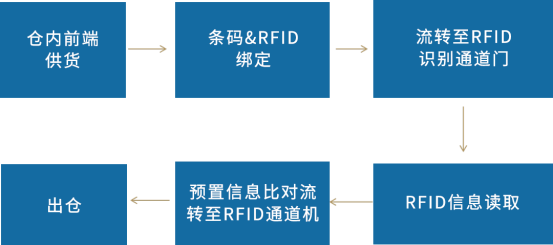 快递行业实现RFID技术自动化分拣解决方案