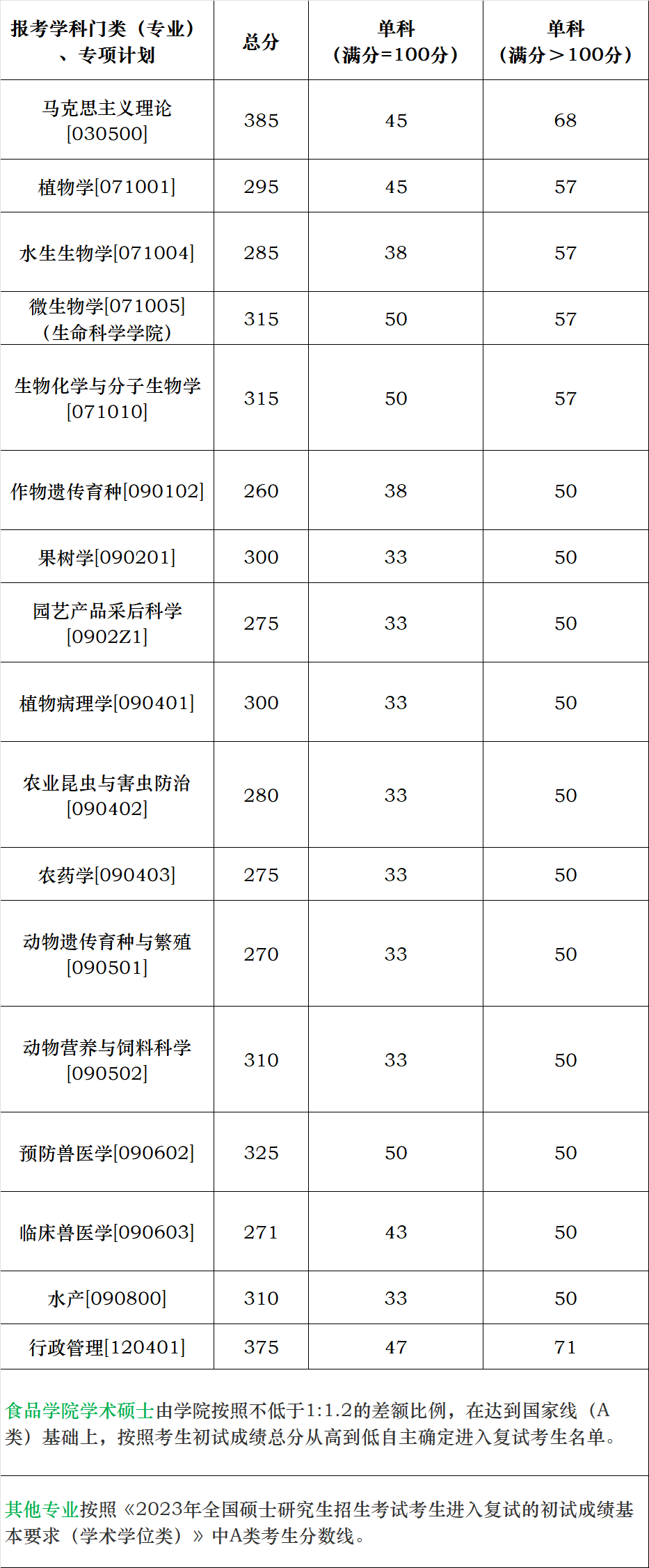 华南农业2021录取分数线_华南农业大学录取分数线_华南农业大学最低录取分数线