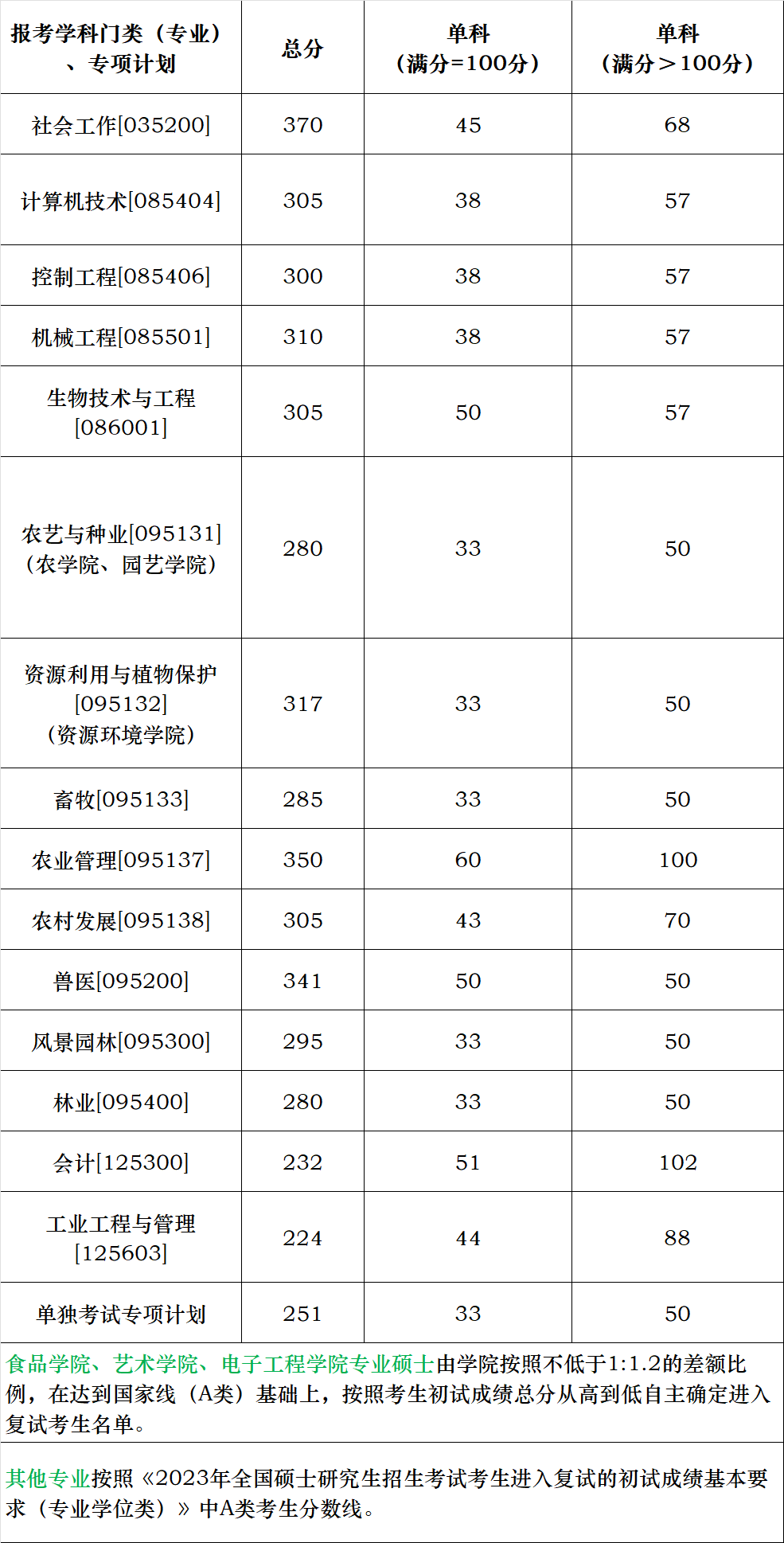 华南农业2021录取分数线_华南农业大学最低录取分数线_华南农业大学录取分数线