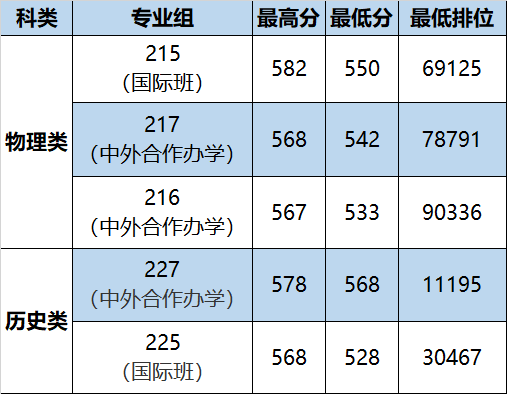 華南農業大學2021年廣東投檔分數線公佈