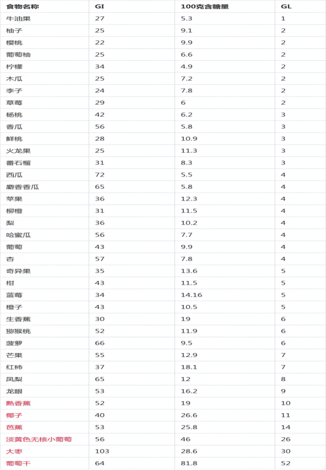 图为 100 克常见水果的GI 值、GL 值和含糖量