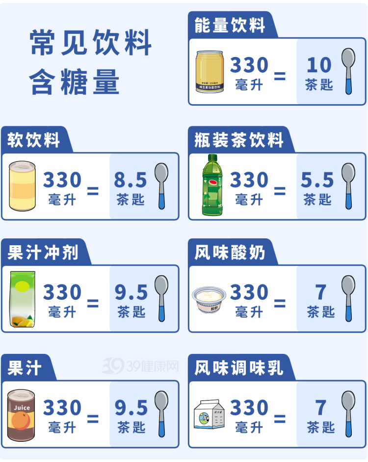 1茶匙糖≈4克；图中数据来源“世界卫生组织”；图片制作来源“39健康网”