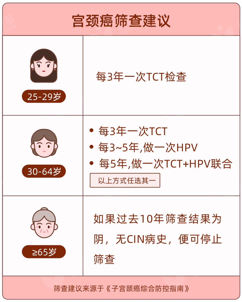 你以为是姨妈"乱来",没想到……(是宫颈癌)