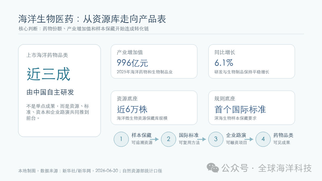 海洋生物医药产业数据图