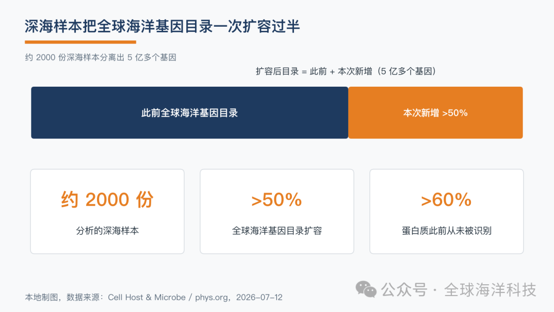 图2：本次研究把全球海洋基因目录一次扩容超过一半，其中六成以上蛋白质属于全新。