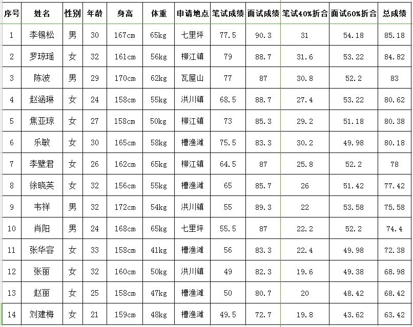 2019年公开考评专职禁毒社工总成绩及排名公示