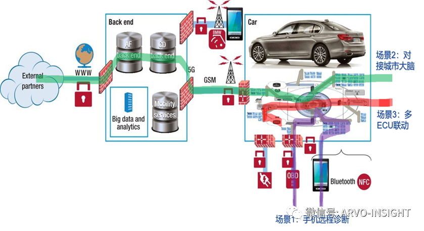 汽車軟件開發困局的圖16