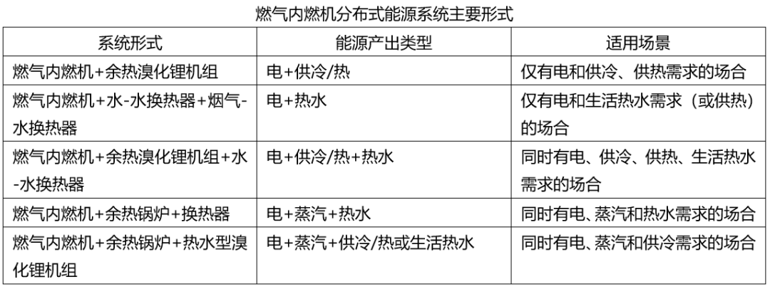 关于天然气分布式能源：燃气轮机和内燃机怎么选？的图3