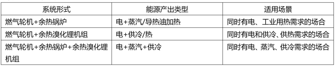 关于天然气分布式能源：燃气轮机和内燃机怎么选？的图4