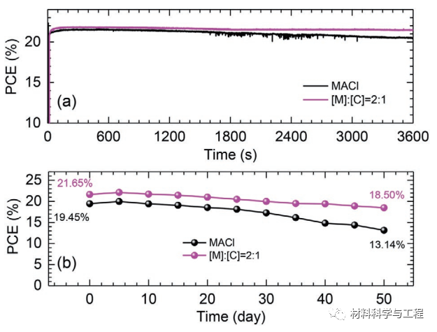 《AFM》：双添加剂同时提高钙钛矿太阳能电池的光伏性能和稳定性的图7