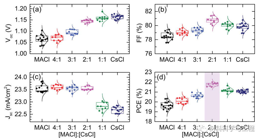 《AFM》：双添加剂同时提高钙钛矿太阳能电池的光伏性能和稳定性的图2
