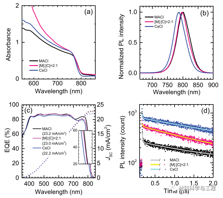《AFM》：双添加剂同时提高钙钛矿太阳能电池的光伏性能和稳定性的图3