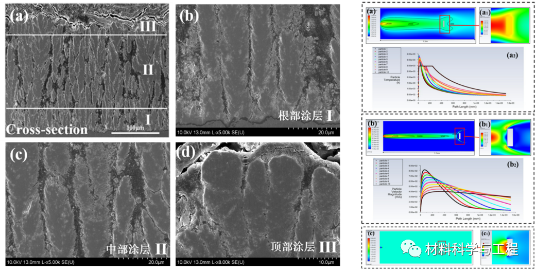 广东新材料所：PS-PVD热障涂层沉积机理研究进展(2014-2021年)的图2